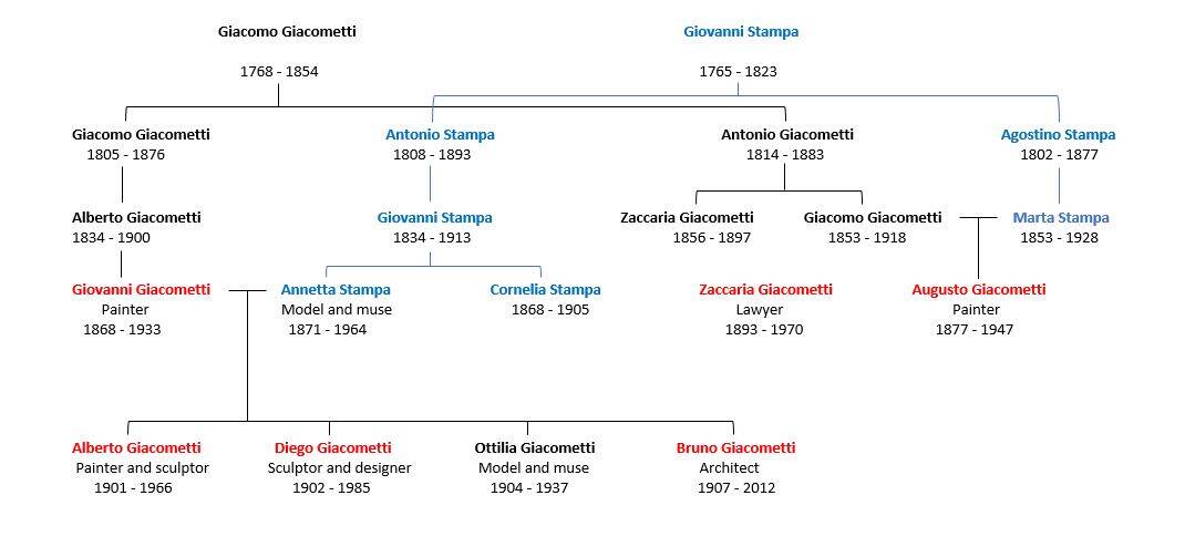 Familytree Giacometti ENG