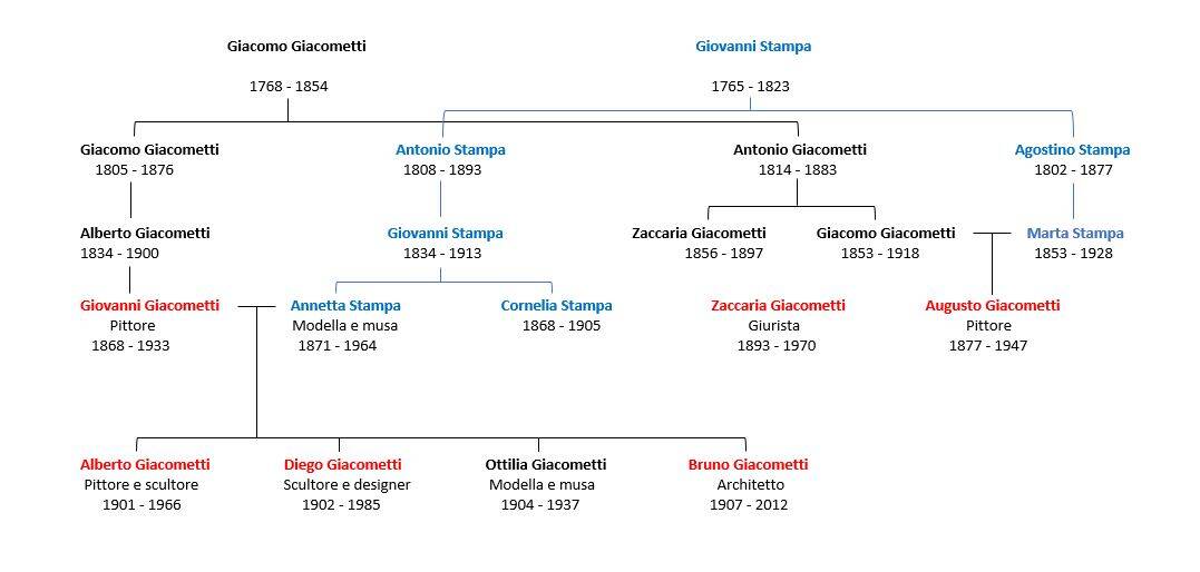 Stammbaum Giacometti IT